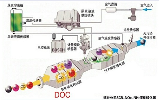 SCR技術(shù)原理圖