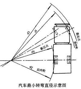 消防車最小轉(zhuǎn)彎半徑